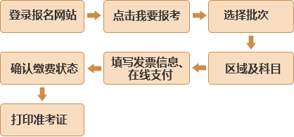 基金從業(yè)資格報(bào)名流程