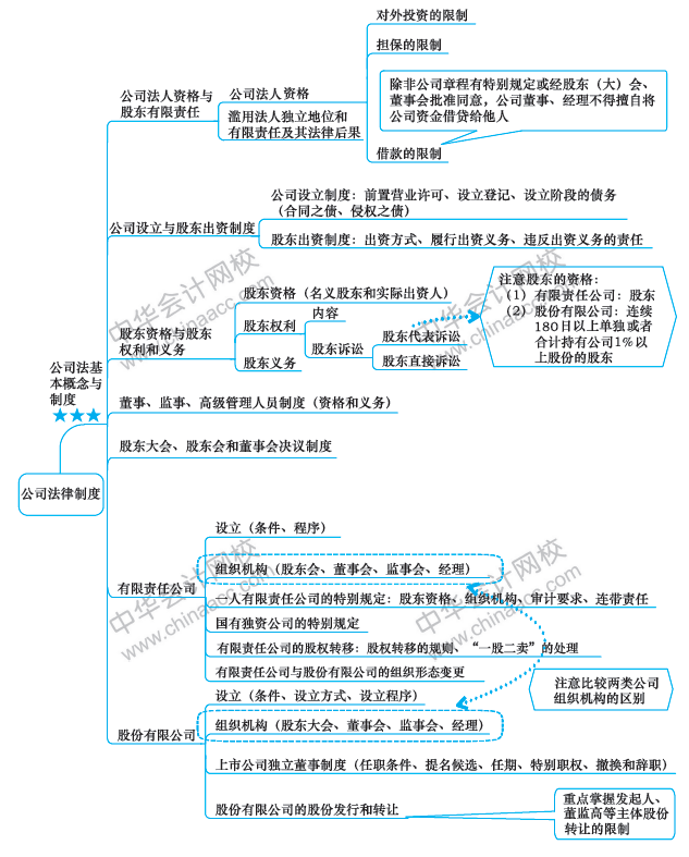 注會今日課堂：《經濟法》第八周備考攻略 你值得擁有！