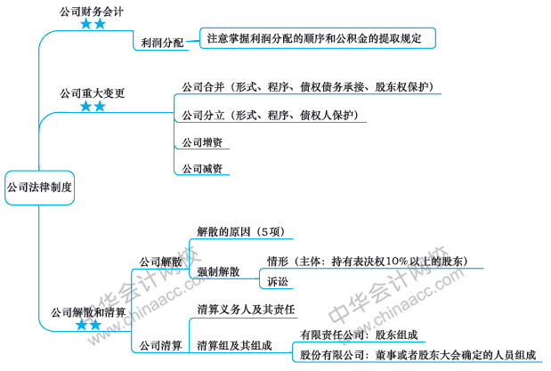 注會(huì)今日課堂：《經(jīng)濟(jì)法》第八周備考攻略 你值得擁有！