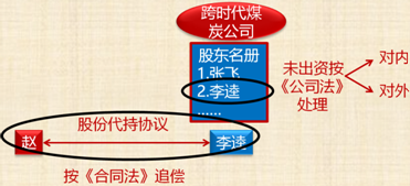 中級(jí)會(huì)計(jì)職稱《經(jīng)濟(jì)法》考試知識(shí)點(diǎn)：股東對(duì)股東以外的人轉(zhuǎn)讓股權(quán)