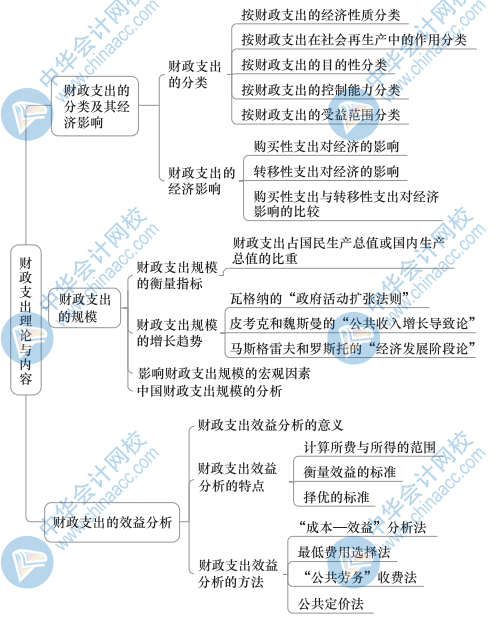 中級財政稅收思維導(dǎo)圖2（1）