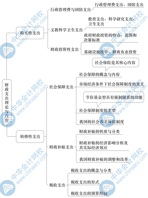 中級財政稅收思維導(dǎo)圖2（2）