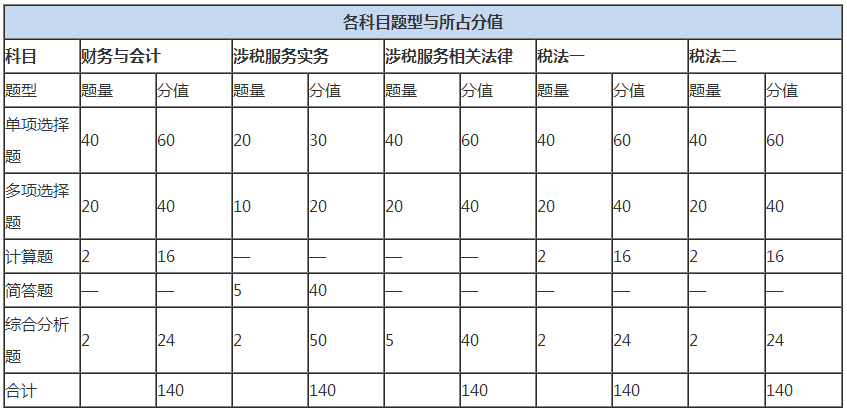 稅務(wù)師考試有什么特點(diǎn)？哪個(gè)科目最難？