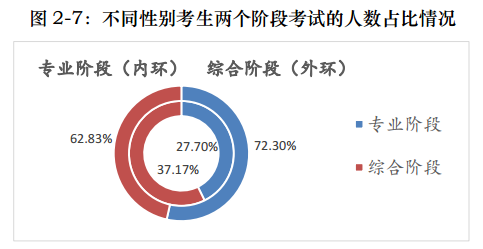 一文帶你360度無死角解讀注會！通過率最高的竟是他們！