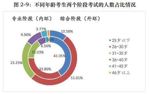 一文帶你360度無死角解讀注會！通過率最高的竟是他們！