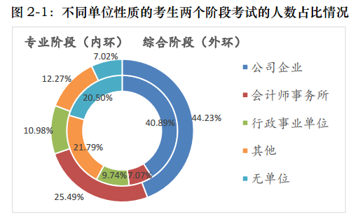 一文帶你360度無死角解讀注會！通過率最高的竟是他們！