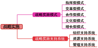 高級會計師《高級會計實務》知識點