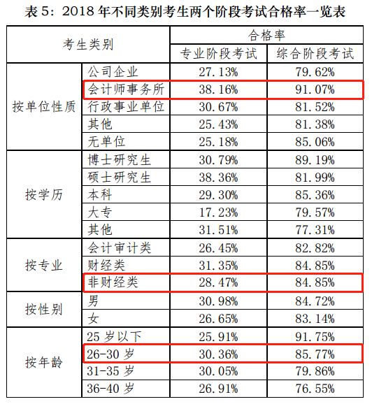 一文帶你360度無死角解讀注會！通過率最高的竟是他們！