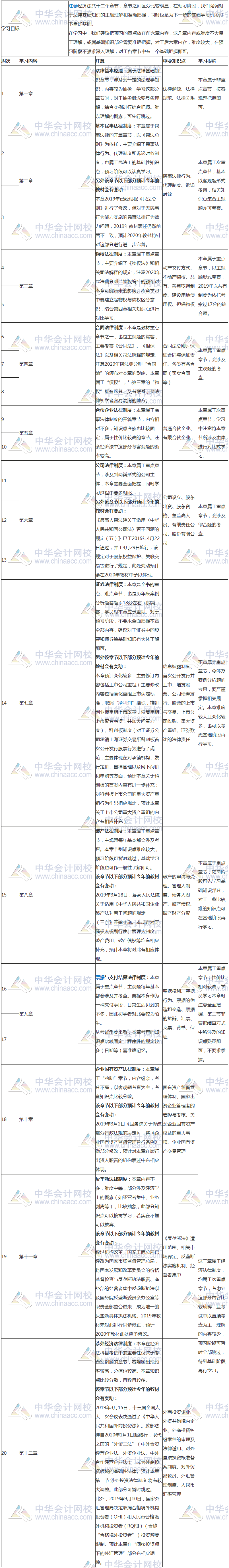 經(jīng)濟法預(yù)習(xí)計劃表