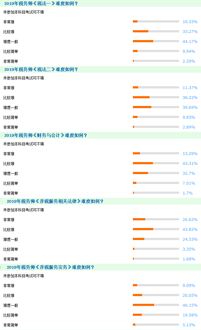 2020年稅務(wù)師考試難度大嗎？如何高效備考？