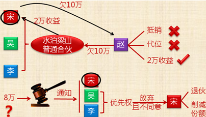 中級(jí)會(huì)計(jì)師《經(jīng)濟(jì)法》考試知識(shí)點(diǎn)：合伙企業(yè)與第三人的關(guān)系