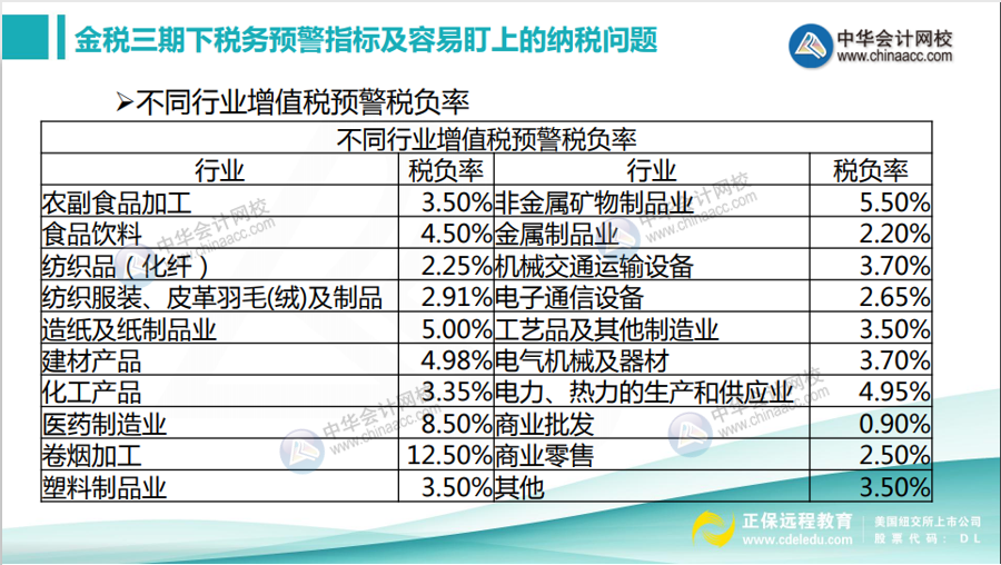 不同行業(yè)增值稅預(yù)警稅負(fù)率是多少？如何分析企業(yè)的增值稅稅負(fù)率？