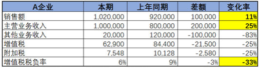 不同行業(yè)增值稅預(yù)警稅負(fù)率是多少？如何分析企業(yè)的增值稅稅負(fù)率？