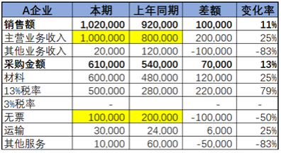 不同行業(yè)增值稅預(yù)警稅負(fù)率是多少？如何分析企業(yè)的增值稅稅負(fù)率？