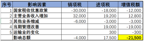 不同行業(yè)增值稅預(yù)警稅負(fù)率是多少？如何分析企業(yè)的增值稅稅負(fù)率？