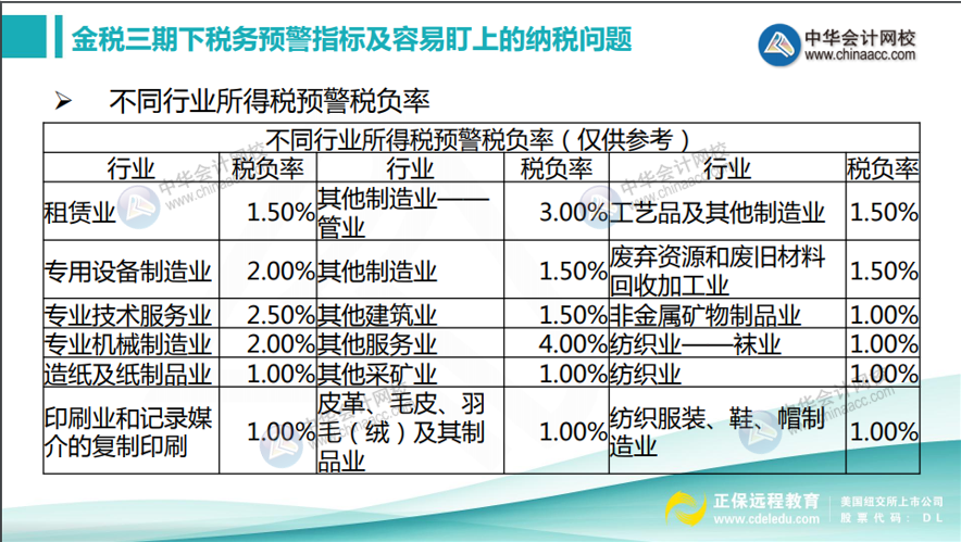 如何計(jì)算所得稅稅負(fù)率？不同行業(yè)所得稅預(yù)警稅負(fù)率匯總！