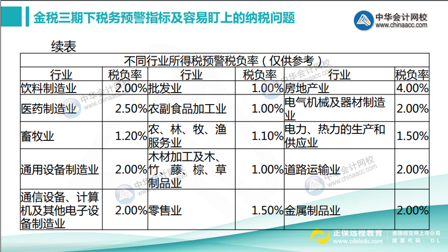 如何計(jì)算所得稅稅負(fù)率？不同行業(yè)所得稅預(yù)警稅負(fù)率匯總！