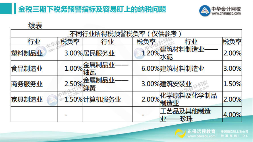 如何計(jì)算所得稅稅負(fù)率？不同行業(yè)所得稅預(yù)警稅負(fù)率匯總！