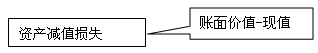 中級會計實務(wù)知識點：資產(chǎn)減值范圍