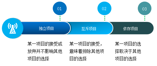 高級會計師《高級會計實務》知識點投資項目的一般分類