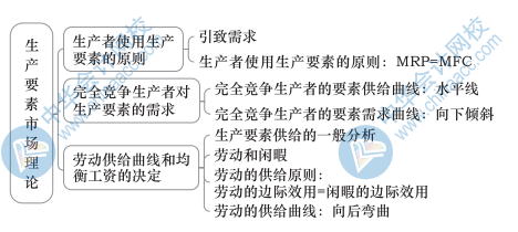 中級經(jīng)濟基礎(chǔ)知識思維導(dǎo)圖5