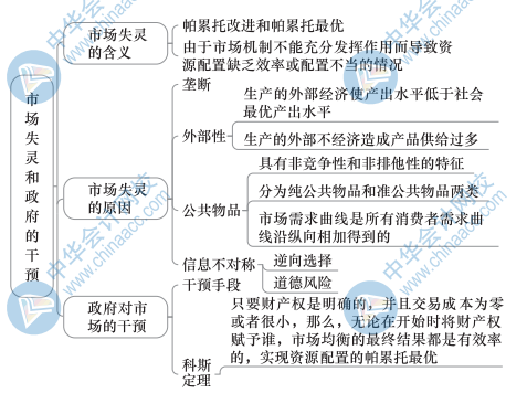 中級經(jīng)濟基礎(chǔ)知識思維導(dǎo)圖6