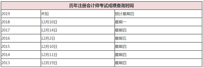 注冊會(huì)計(jì)師歷年成績查詢時(shí)間