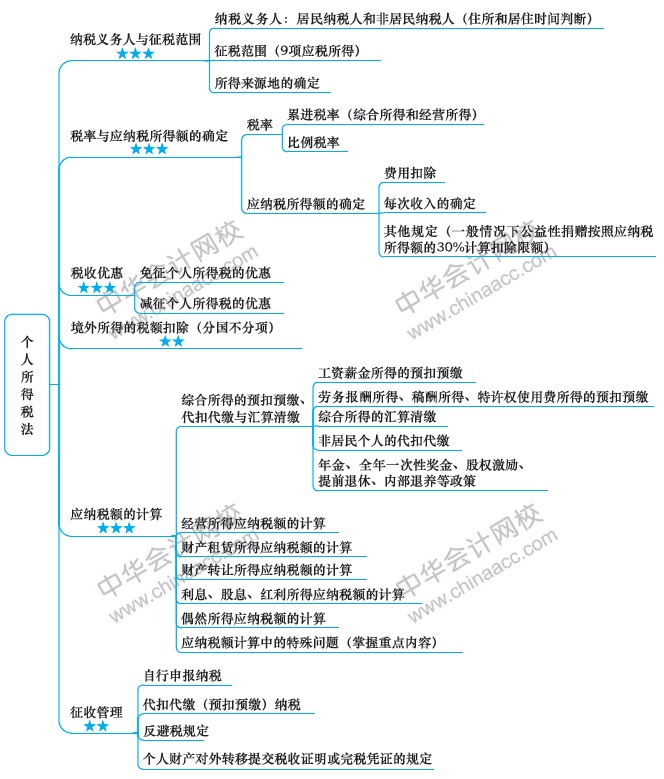 個(gè)人所得稅法