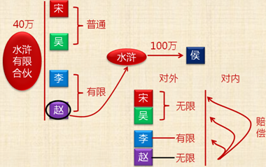 《經濟法》考試知識點：事務執(zhí)行責任承擔