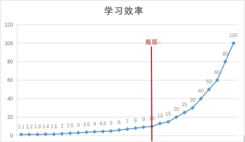 清楚如何學