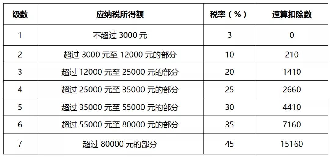 一文全面了解個人所得稅稅率（預扣率）表及速算扣除數(shù)！