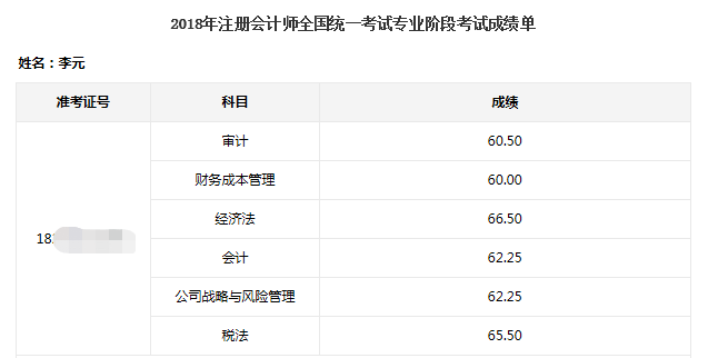 2018考生一次過(guò)注會(huì)六科 平均分僅62分！查分前快來(lái)拜一拜