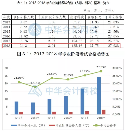 備考注會(huì)不僅攻略要全~報(bào)名及學(xué)習(xí)方法更要細(xì)看！