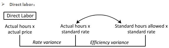 U.S.CPA必考知識點丨BEC—Variance Analysis差異分析1