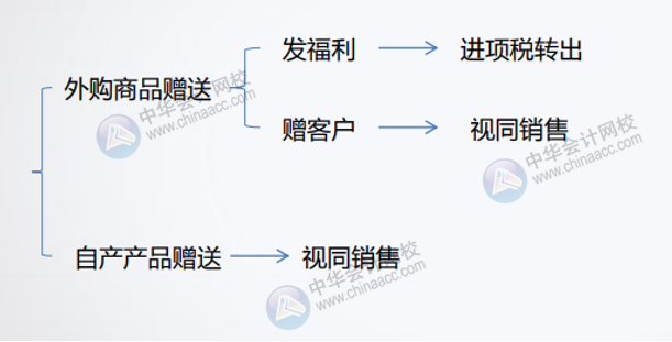 公司贈送禮品的增值稅如何處理？會計分錄怎么做？