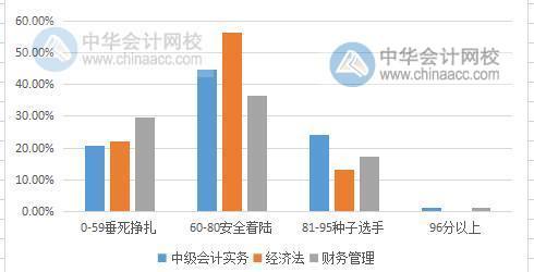 中級會計職稱考試難度大嗎？2019有多少考生通過考試？