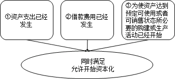 中級會計(jì)實(shí)務(wù)知識點(diǎn)：借款費(fèi)用資本化期間的確定