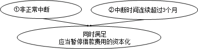 中級會計(jì)實(shí)務(wù)知識點(diǎn)：借款費(fèi)用資本化期間的確定