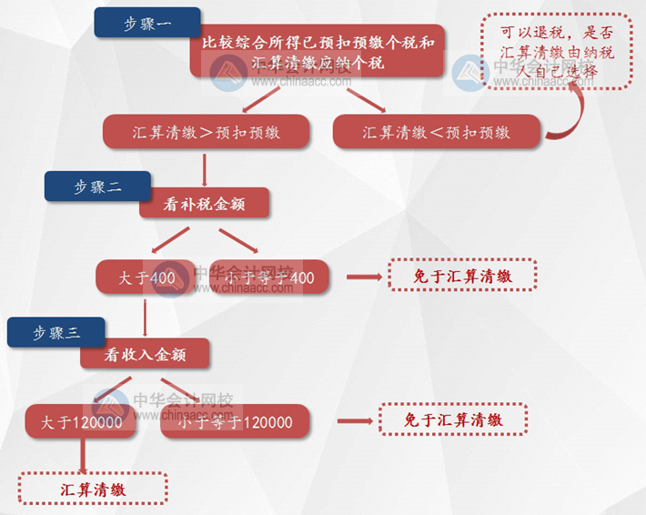 個人所得稅綜合所得匯算清繳新政策對稅務(wù)師考試的影響