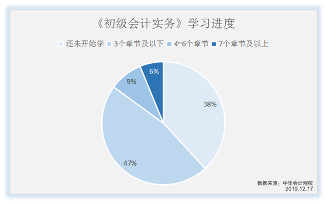 《初級會計實務(wù)》學(xué)習(xí)進(jìn)度