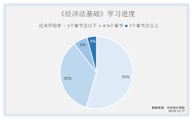 《經(jīng)濟法基礎(chǔ)》學(xué)習(xí)進(jìn)度