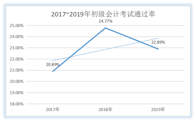 2017~2019年初級會計考試通過率