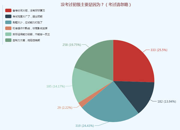 What？人家的初級備考進(jìn)度條都拉到頭了 你的還沒開始？