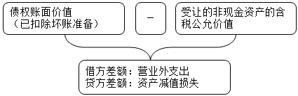 中級(jí)會(huì)計(jì)實(shí)務(wù)知識(shí)點(diǎn)：以非現(xiàn)金資產(chǎn)清償債務(wù)——債權(quán)人