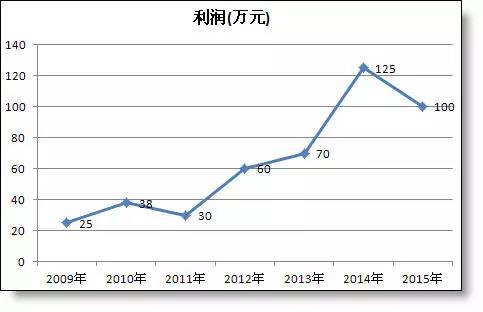 年終報告中那些丑丑的excel折線圖怎么美化？