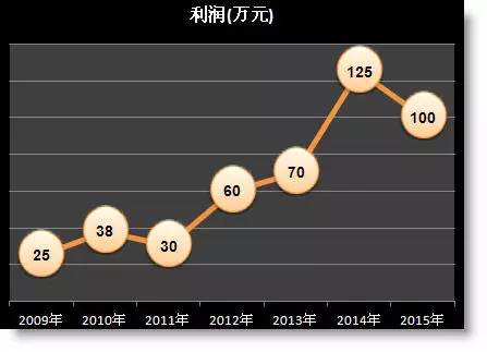 年終報告中那些丑丑的excel折線圖怎么美化？