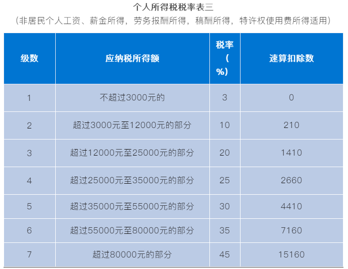 非居民個(gè)人如何申報(bào)個(gè)人所得稅？