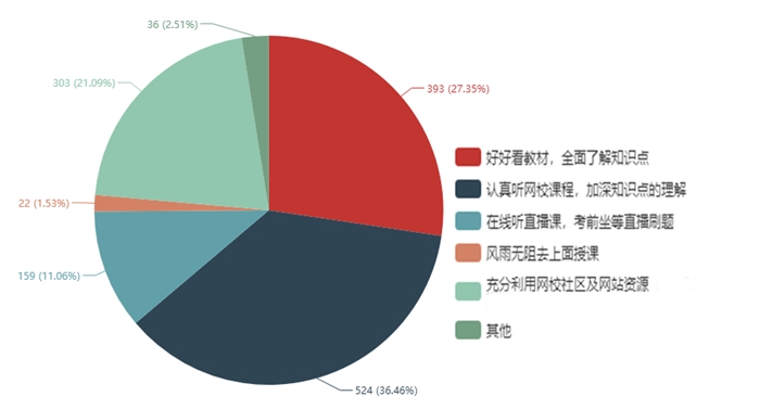 近1000位學(xué)員說：這樣備考中級會(huì)計(jì)職稱更高效