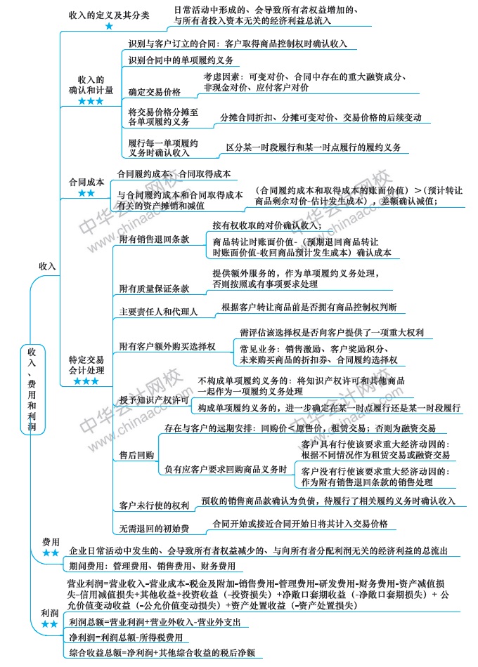 （第10周）注會(huì)學(xué)習(xí)計(jì)劃表出爐！你想看的都在這！