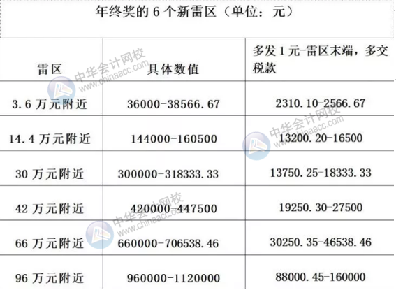 年終獎怎樣發(fā)才合理避稅？年終獎是怎么計算的？